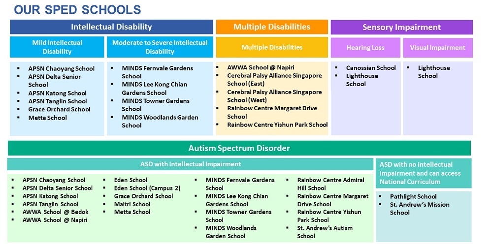 List of SPED schools