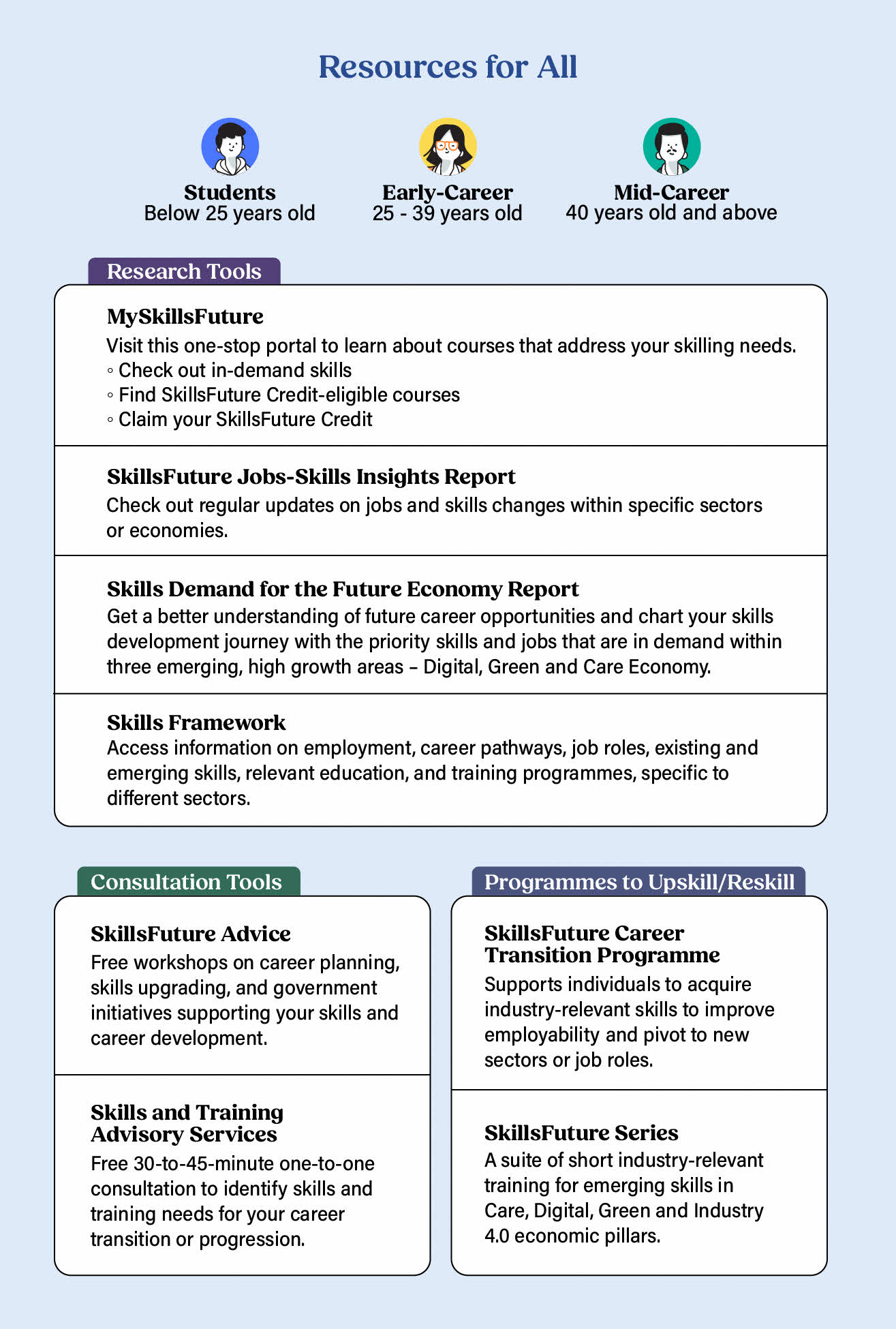 Infographic listing SkillsFuture resources for students, early-career, and mid-career individuals, including research tools, consultation services, and programmes to upskill or reskill.