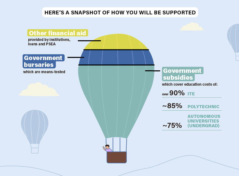Infographic of a hot air balloon illustrating education support in Singapore, showing government subsidies, means-tested bursaries, and other financial aid like loans and PSEA.
