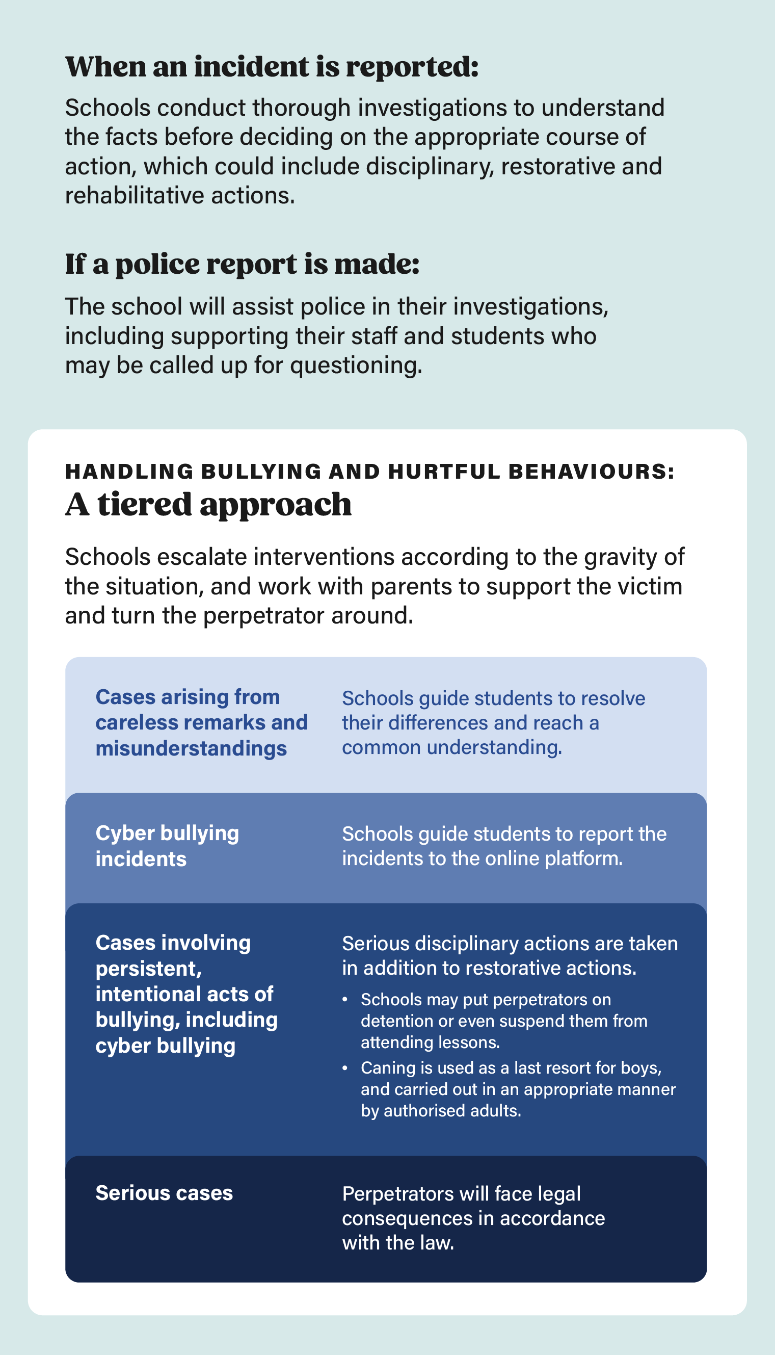 Infographic explaning how schools handle bullying: from giding students on misunderstandings to taking disciplinary or legal action for serious cases, with a tiered intevention approach.
