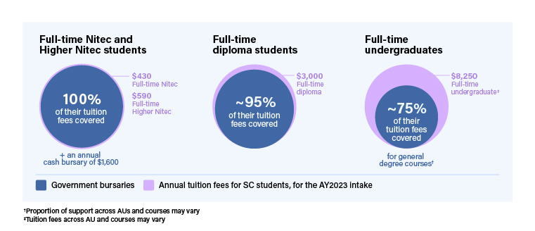 Infographic showing tuition support for Singaporean students (AY2023 intake): 100% for Nitec/Higher Nitec, 95% for diploma and 75% for undergraduate studies, with government bursaries and tuition fee estimates.