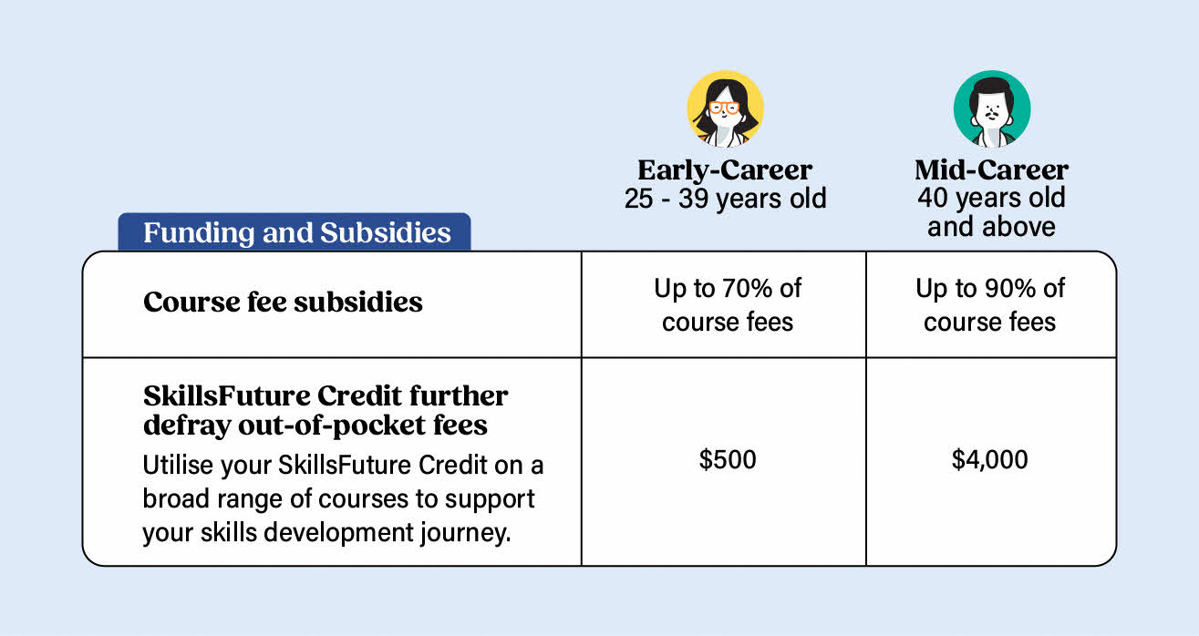 Table showing funding support: Early-career individuals (25-39) receive up to 70% course fee subsidies and $500 SkillsFuture Credit; mid-career individuals (40+) receive up to 90% subsidies and $4,000 credit.