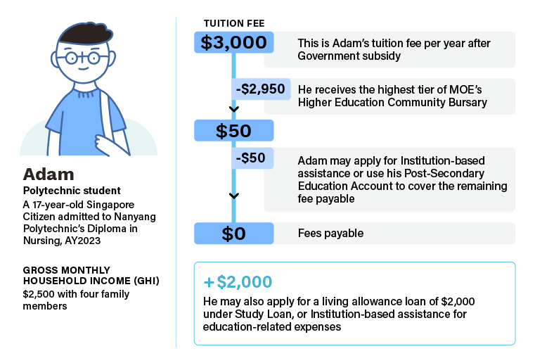 Example: Adam, a polytechnic student. His tuition fee of $3,000 (after government subsidy) is covered by $2,950 bursary and $50 institutional aid/PSEA. Additional $2,000 living allowance loan available.