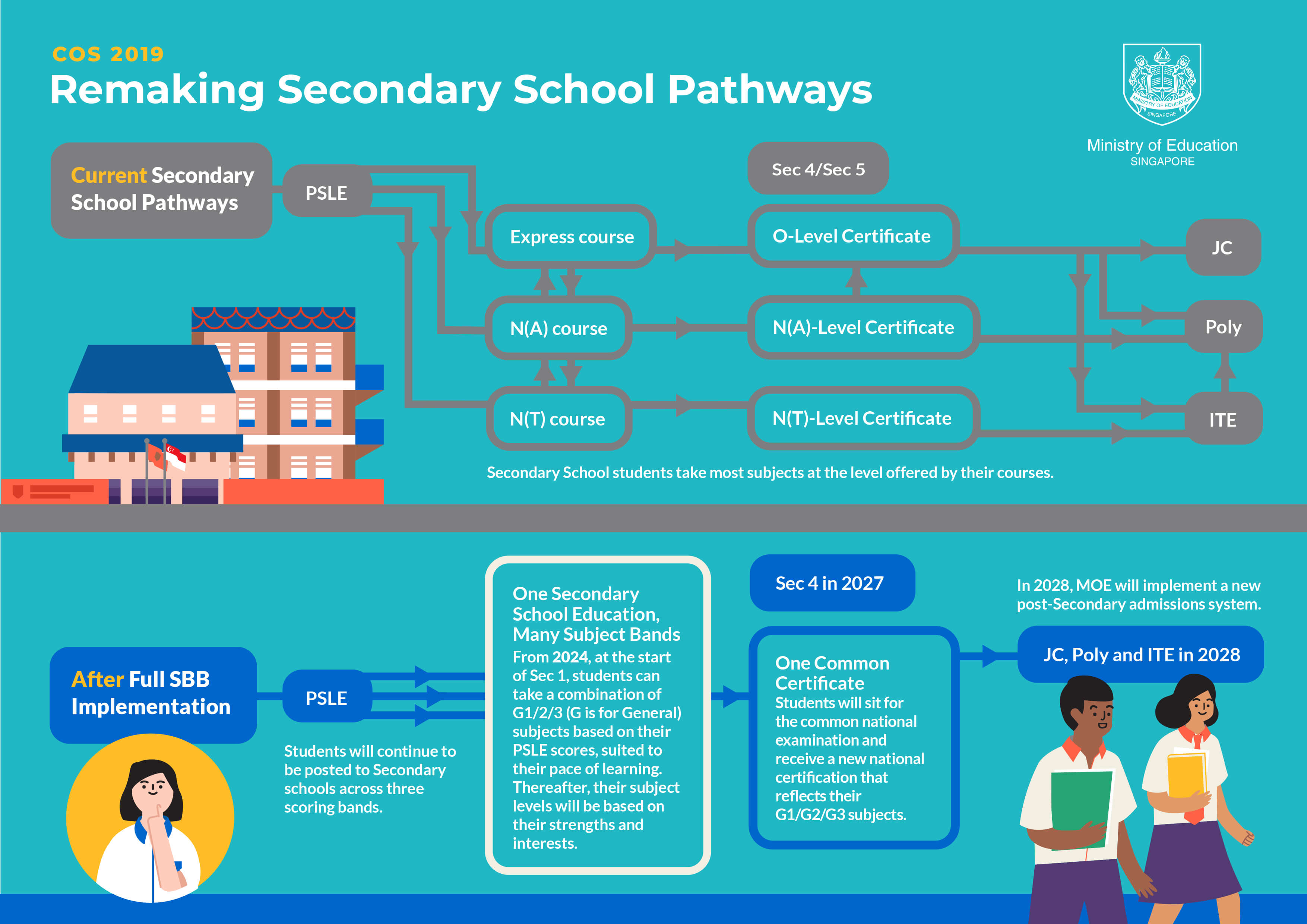 Remaking Secondary School