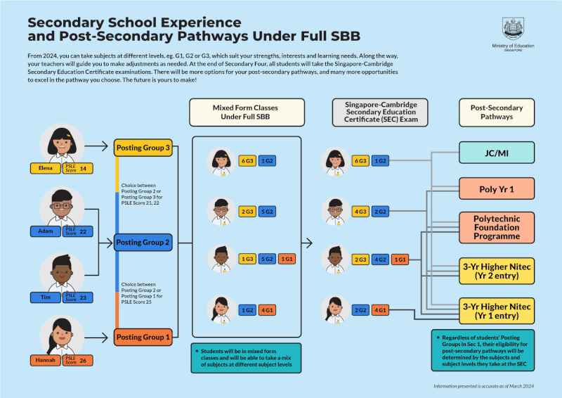 Secondary School Experience and Post-Secondary Pathways Under Full SBB