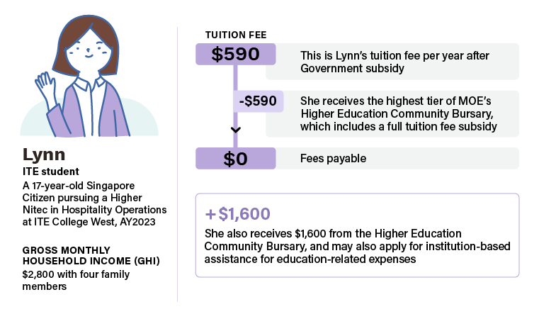 Example: Lynn, an ITE student. Her tuition fee of $590 (after government subsidy) is fully covered by $590 bursary. She also receives $1,600 Higher Education Community Bursary for additional support.