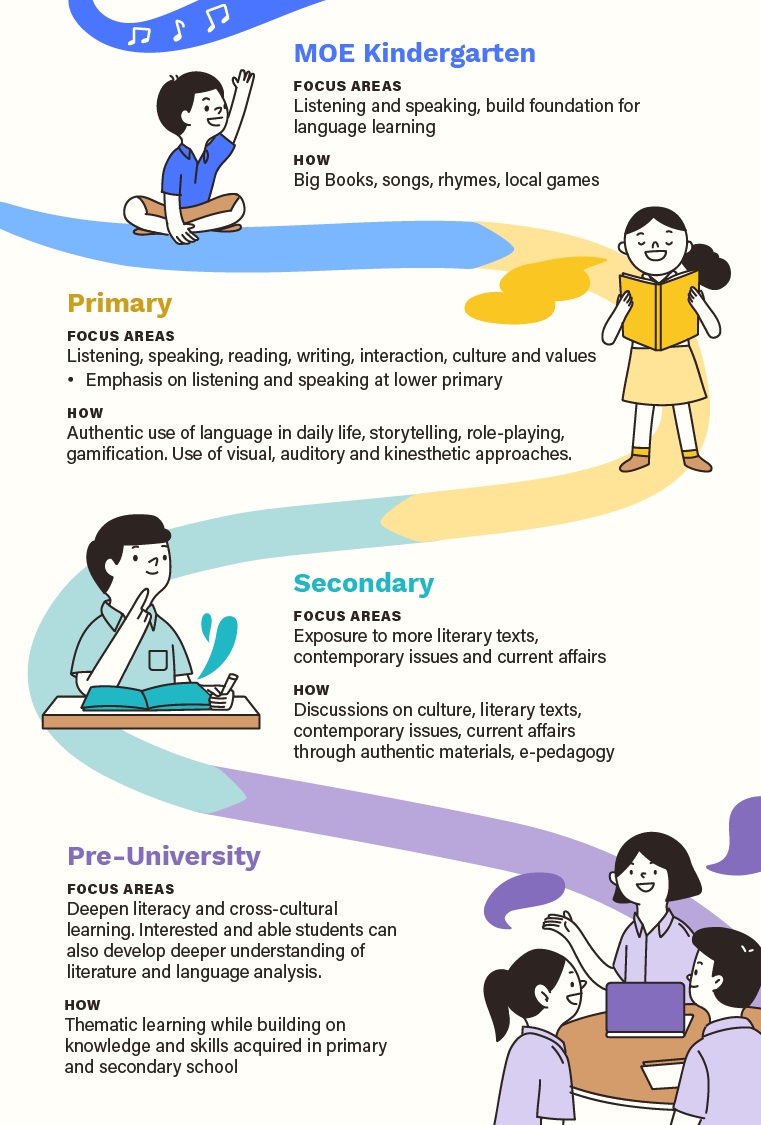 Infographic showing language learning focus areas and methods from MOE Kindergarten to Pre-University in Singapore, highlighting progression in literacy and communication skills.
